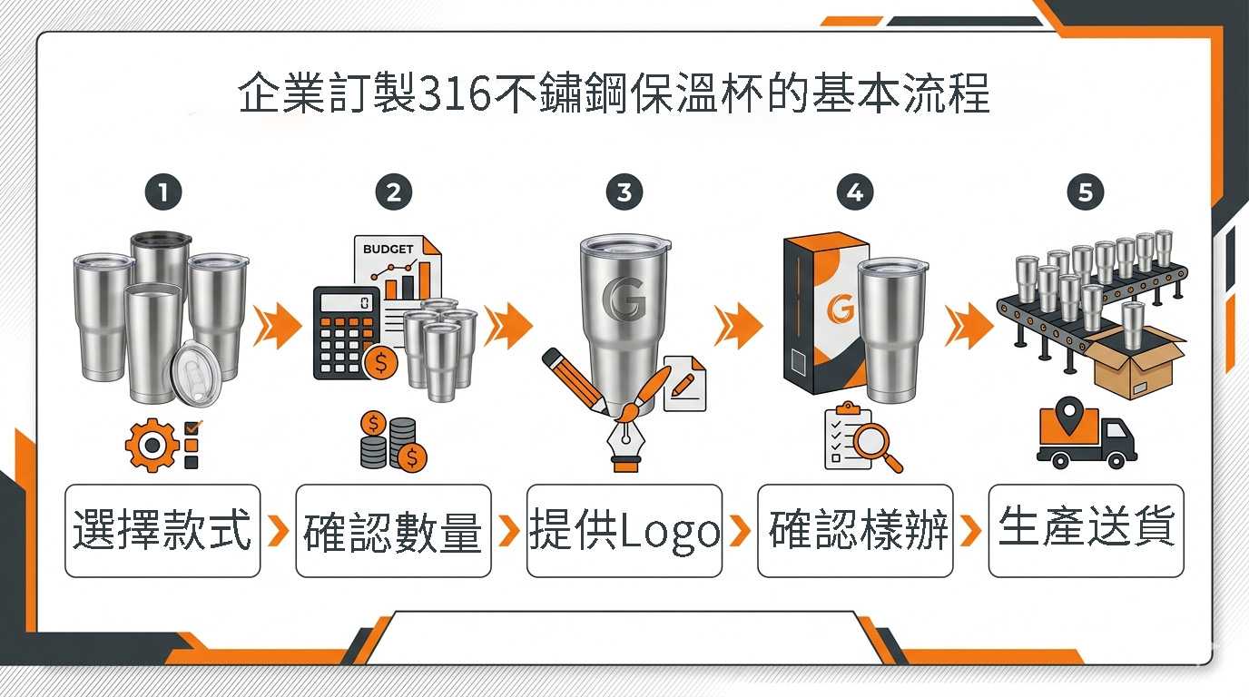 企業訂製316不鏽鋼保溫杯流程圖